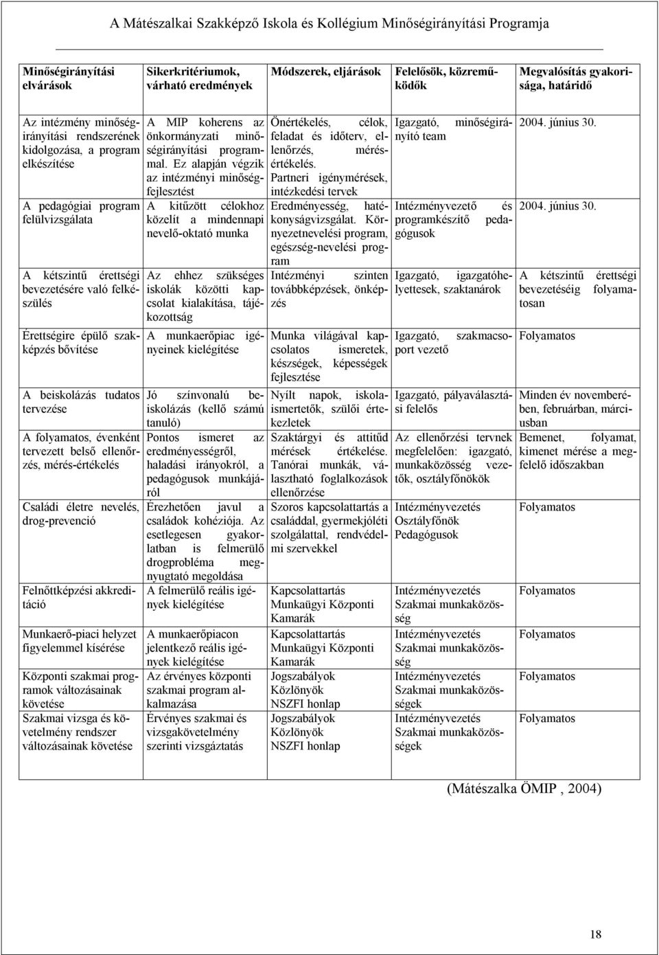 folyamatos, évenként tervezett belső ellenőrzés, mérés-értékelés Családi életre nevelés, drog-prevenció Felnőttképzési akkreditáció Munkaerő-piaci helyzet figyelemmel kísérése Központi szakmai