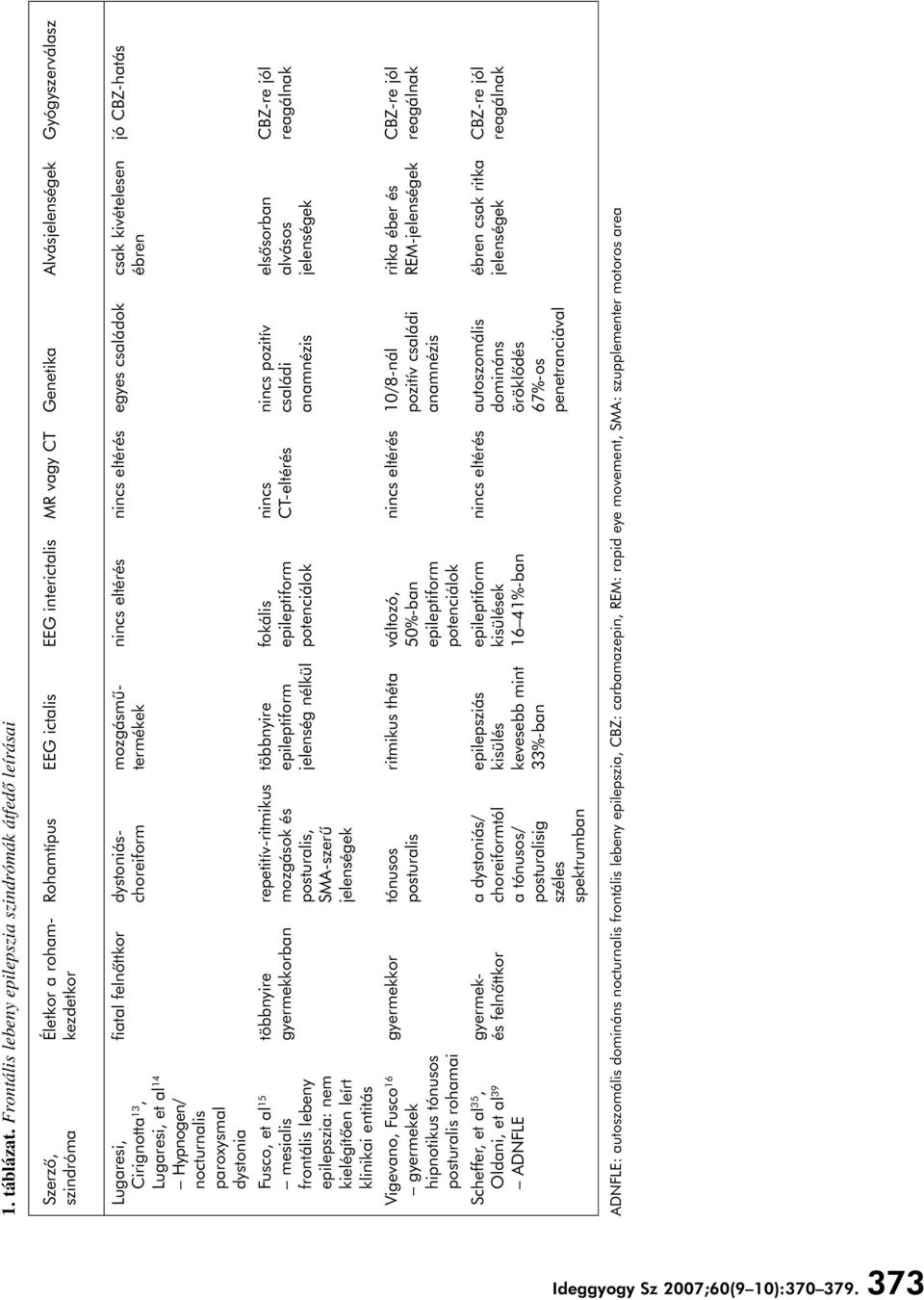 Lugaresi, fiatal felnôttkor dystoniás- mozgásmû- nincs eltérés nincs eltérés egyes családok csak kivételesen jó CBZ-hatás Cirignotta 13, choreiform termékek ébren Lugaresi, et al 14 Hypnogen/