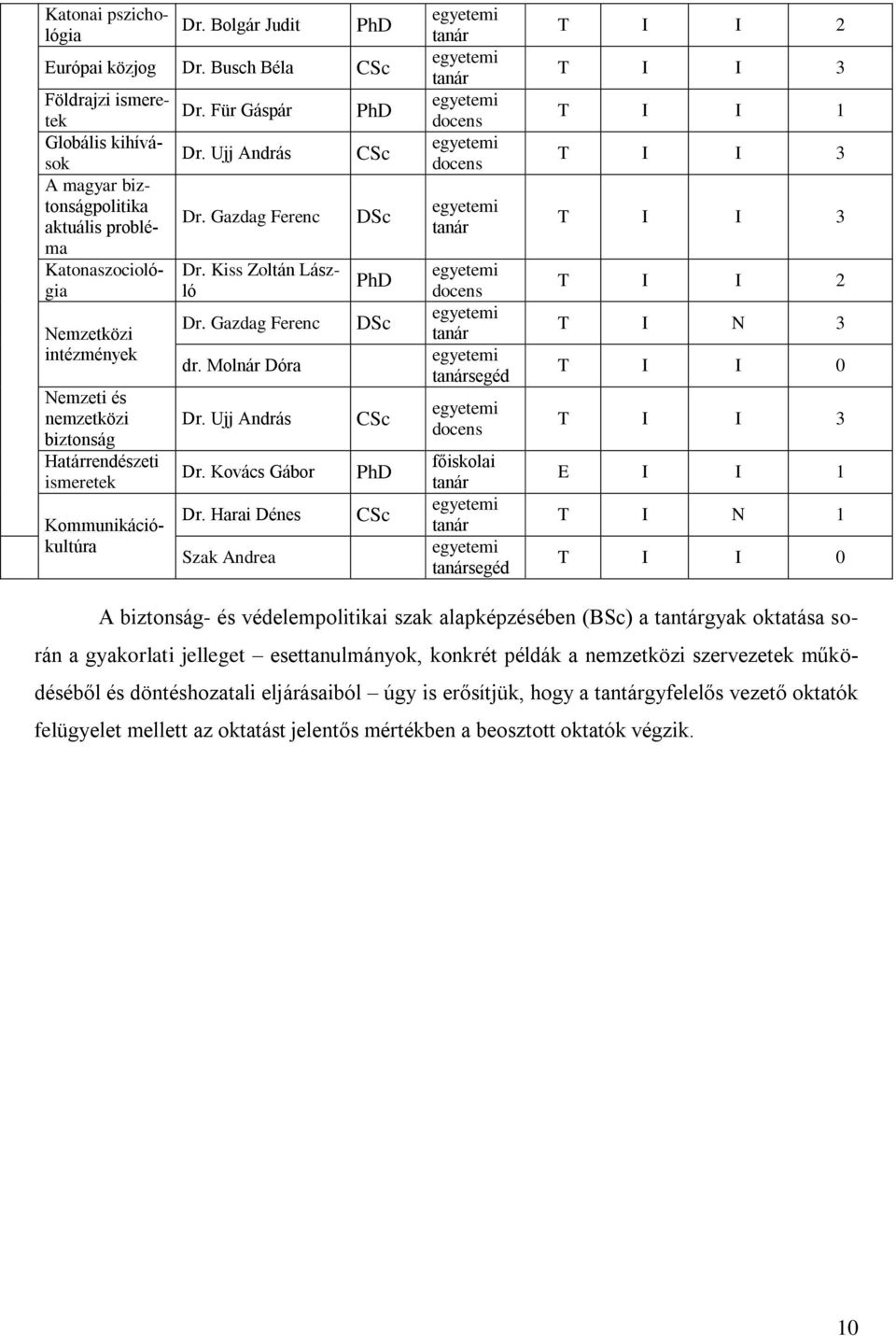 Dr. Kiss Zoltán László Kommunikációkultúra Dr. Für Gáspár Dr. Ujj András Dr. Gazdag Ferenc Dr. Gazdag Ferenc dr. Molnár Dóra Dr. Ujj András Dr. Kovács Gábor Dr.