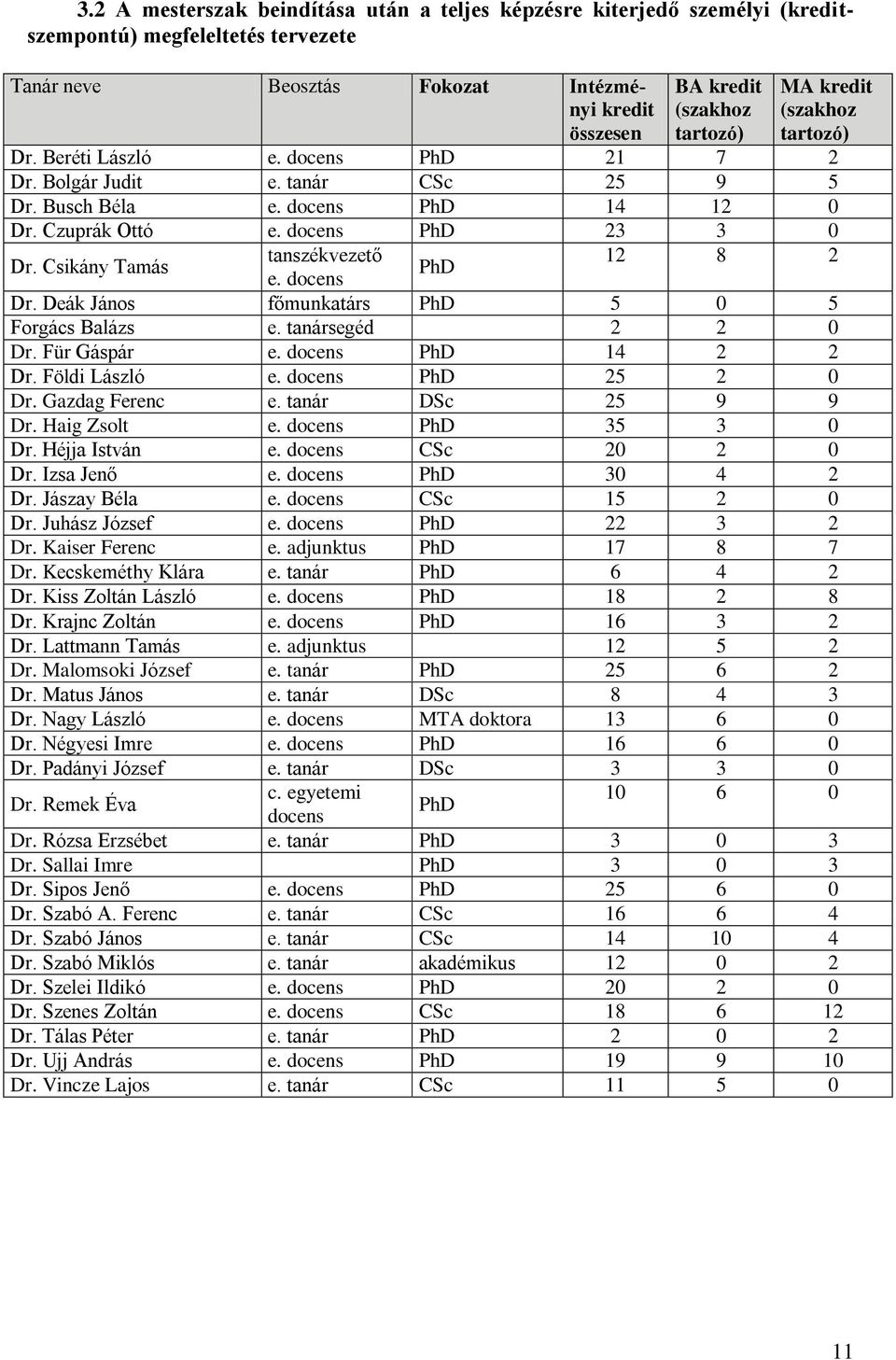 Csikány Tamás tanszékvezető 12 8 2 e. docens Dr. Deák János főmunkatárs 5 0 5 Forgács Balázs e. tanársegéd 2 2 0 Dr. Für Gáspár e. docens 14 2 2 Dr. Földi László e. docens 25 2 0 Dr. Gazdag Ferenc e.