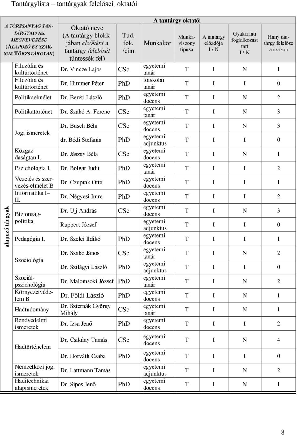 Ferenc CSc Jogi ismeretek Közgazdaságtan I. Dr. Busch Béla dr. Bódi Stefánia Dr. Jászay Béla CSc CSc Pszichológia I. Dr. Bolgár Judit Vezetés és szervezés-elmélet B Informatika I II. Dr. Czuprák Ottó Dr.