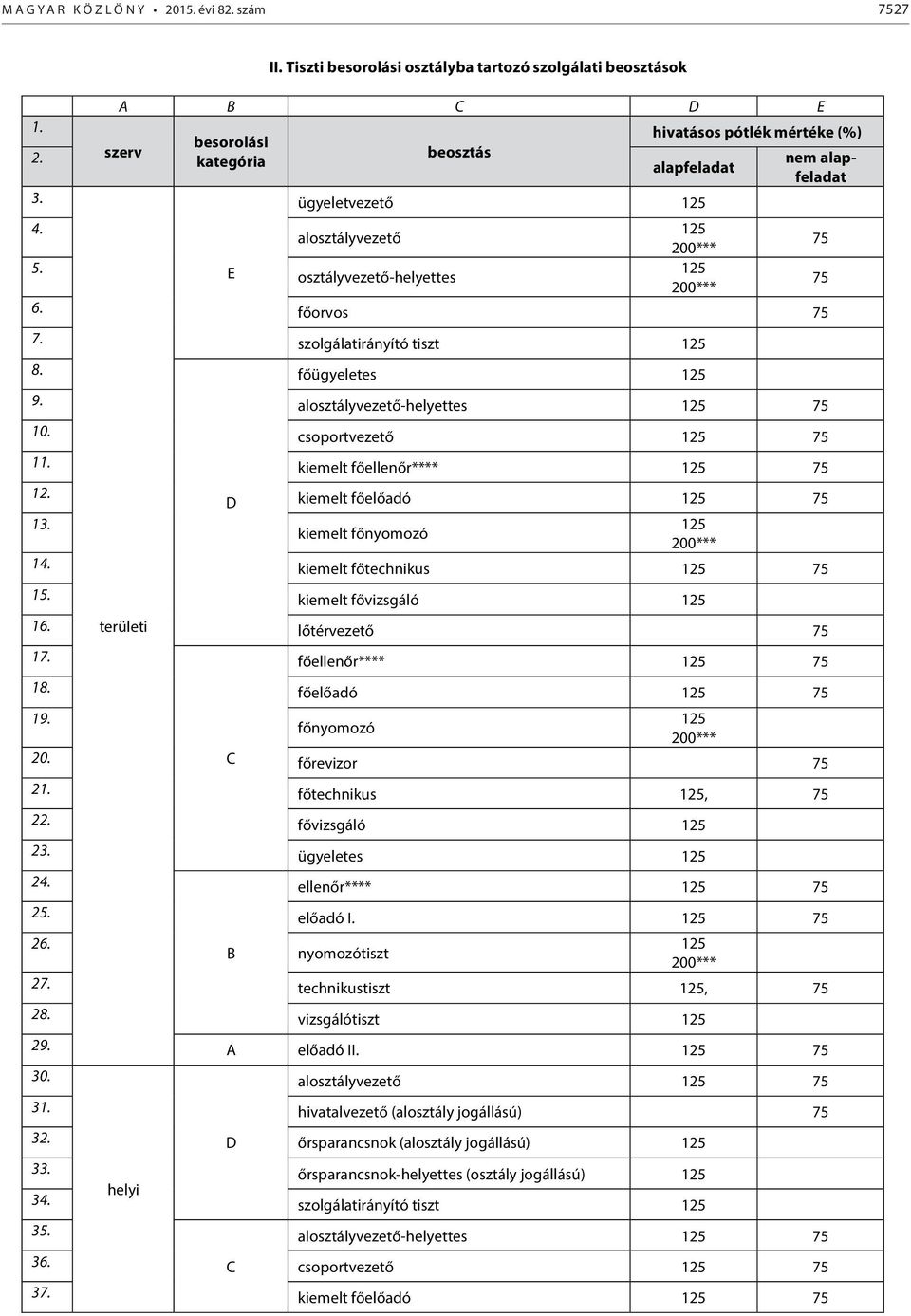 szolgálatirányító tiszt 125 75 75 8. főügyeletes 125 9. alosztályvezető-helyettes 125 75 10. csoportvezető 125 75 11.