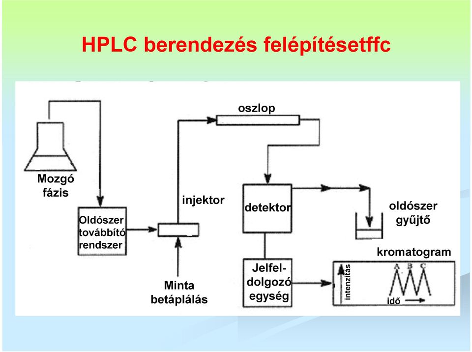 Minta betáplálás detektor Jelfeldolgozó