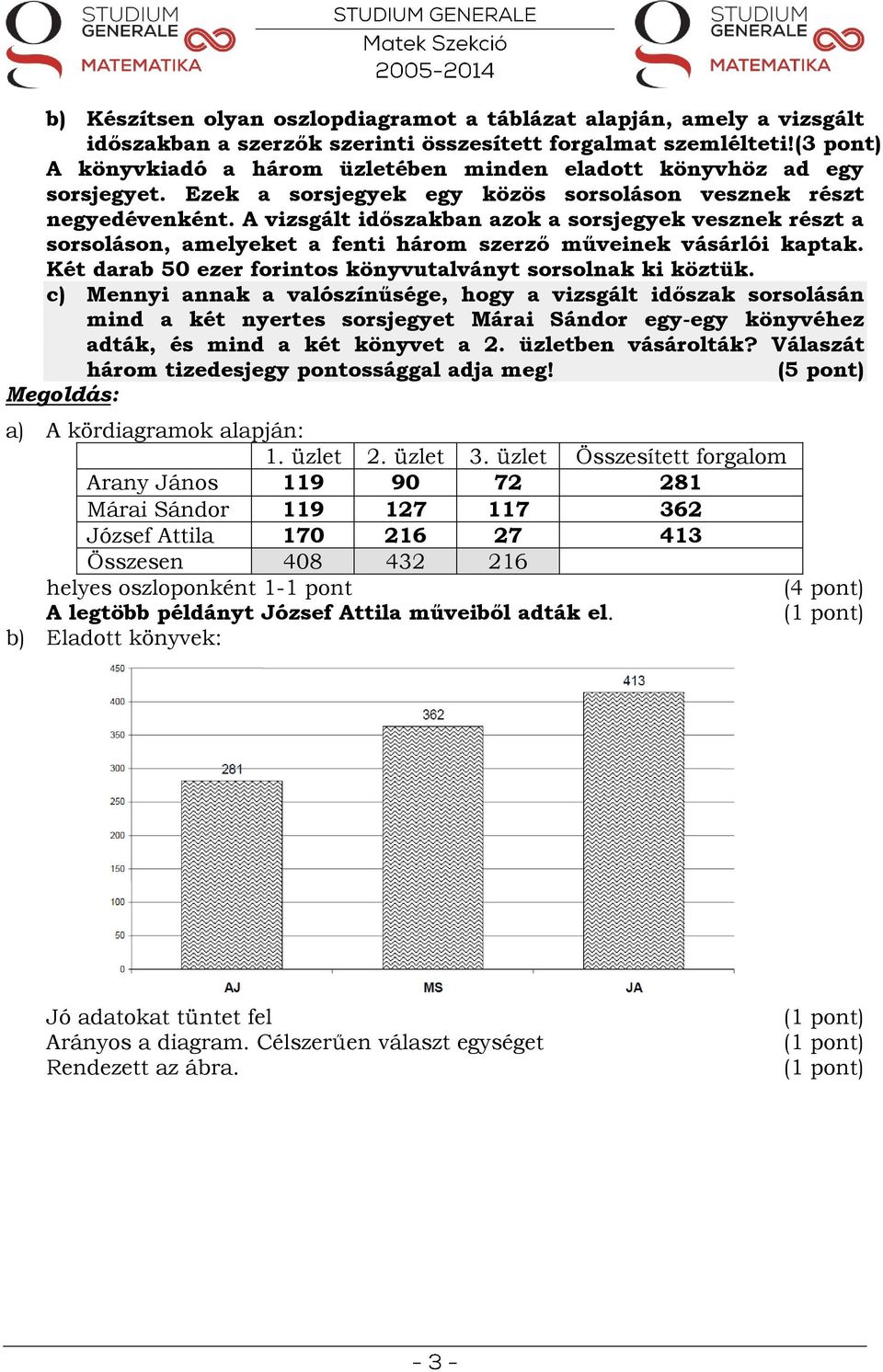 A vizsgált időszakban azok a sorsjegyek vesznek részt a sorsoláson, amelyeket a fenti három szerző műveinek vásárlói kaptak. Két darab 50 ezer forintos könyvutalványt sorsolnak ki köztük.