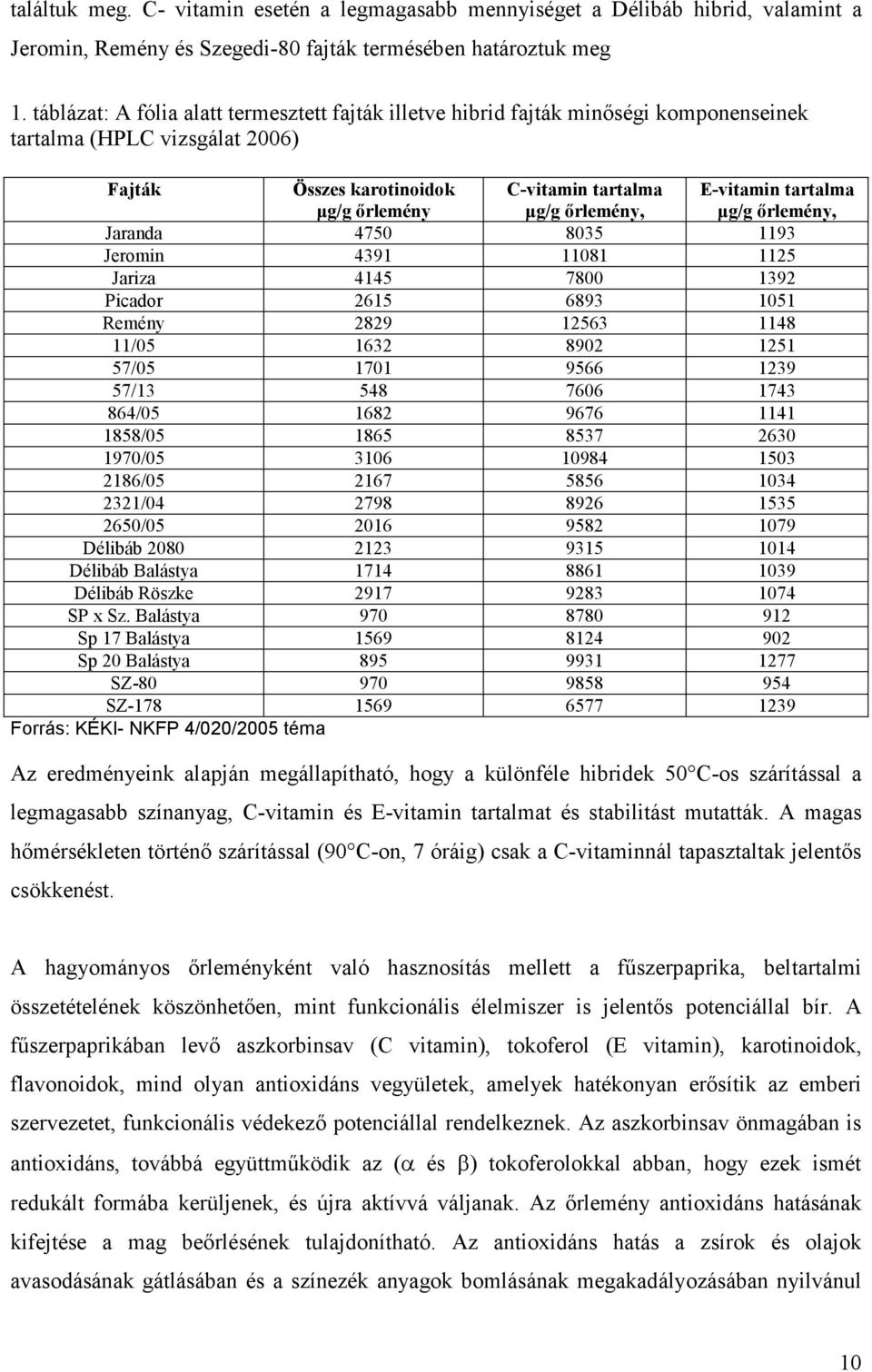 E-vitamin tartalma µg/g őrlemény, Jaranda 4750 8035 1193 Jeromin 4391 11081 1125 Jariza 4145 7800 1392 Picador 2615 6893 1051 Remény 2829 12563 1148 11/05 1632 8902 1251 57/05 1701 9566 1239 57/13