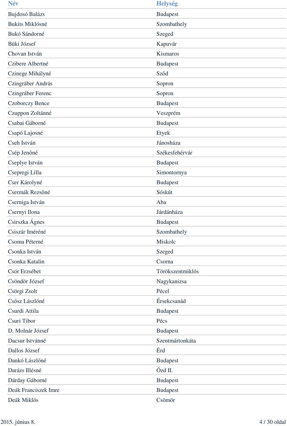 Csernyi Ilona Járdánháza Csirszka Ágnes Csiszár Iméréné Csoma Péterné Csonka István Csonka Katalin Csorna Csór Erzsébet Törökszentmiklós Csöndör József Nagykanizsa Csörgi Zsolt Pécel Csősz Lászlóné