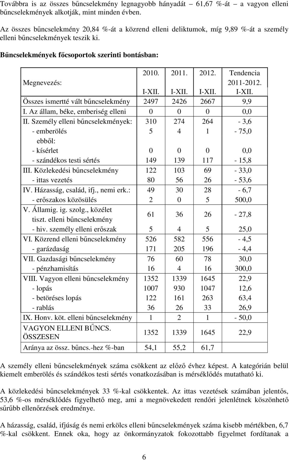 Tendencia Megnevezés: 2011-2012. I-XII. I-XII. I-XII. I-XII. Összes ismertté vált bűncselekmény 2497 2426 2667 9,9 I. Az állam, béke, emberiség elleni 0 0 0 0,0 II.