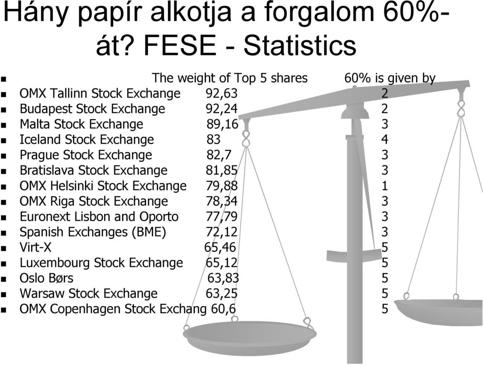 Stock Exchange 89,16 3 Iceland Stock Exchange 83 4 Prague Stock Exchange 82,7 3 Bratislava Stock Exchange 81,85 3 OMX Helsinki Stock