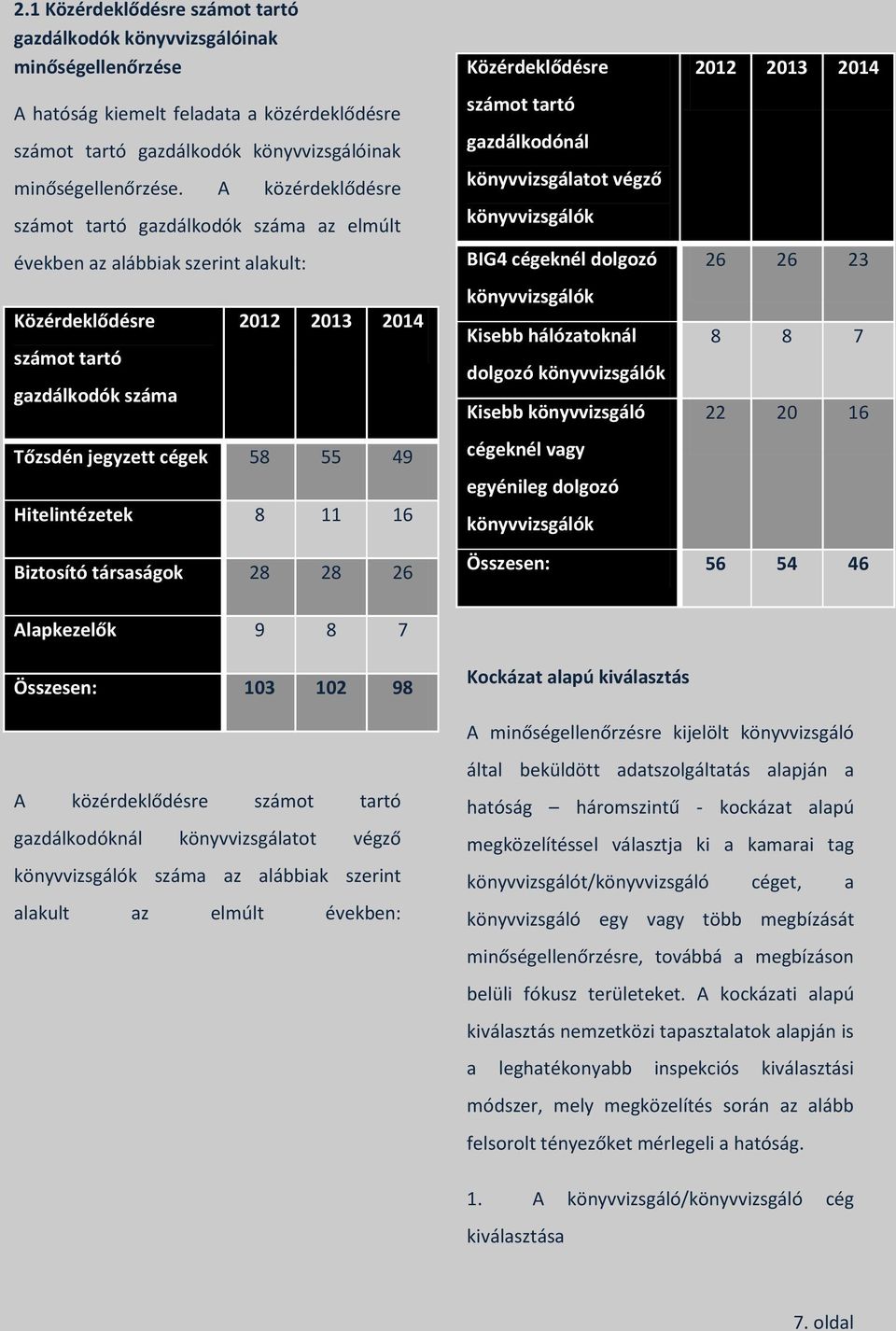 Hitelintézetek 8 11 16 Közérdeklődésre számot tartó gazdálkodónál könyvvizsgálatot végző könyvvizsgálók BIG4 cégeknél dolgozó könyvvizsgálók Kisebb hálózatoknál dolgozó könyvvizsgálók Kisebb