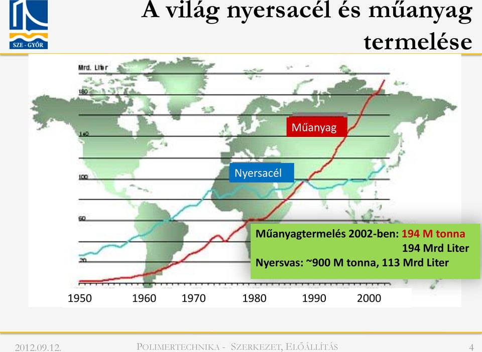 Nyersvas: ~900 M tonna, 113 Mrd Liter 1950 1960 1970 1980