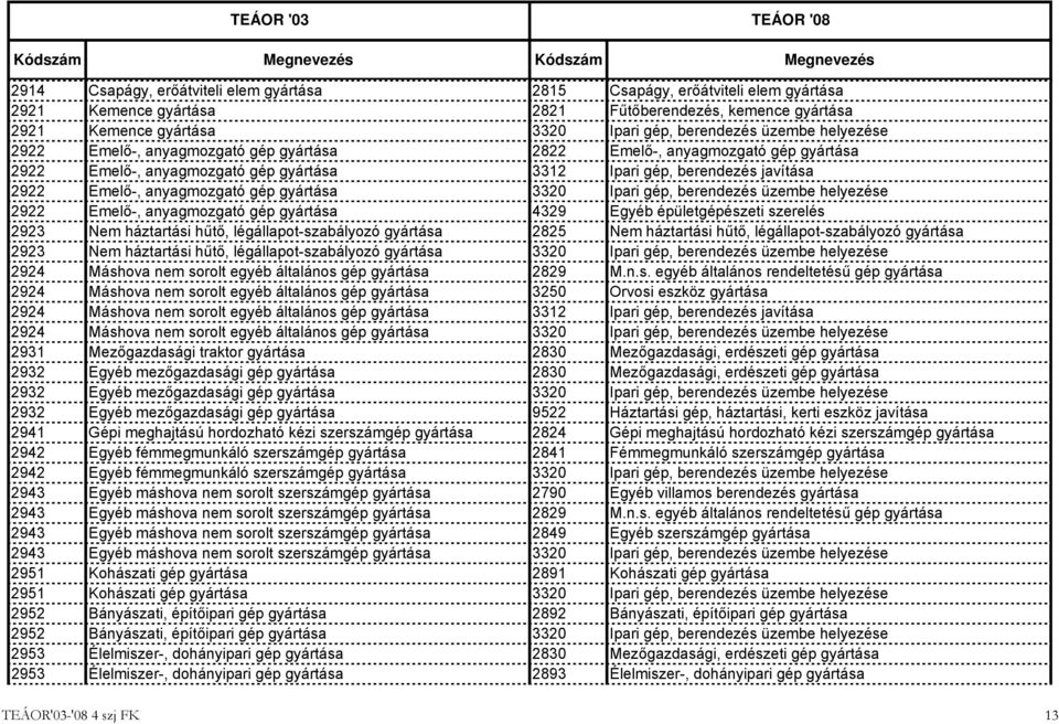 gyártása 3320 Ipari gép, berendezés üzembe helyezése 2922 Emelő-, anyagmozgató gép gyártása 4329 Egyéb épületgépészeti szerelés 2923 Nem háztartási hűtő, légállapot-szabályozó gyártása 2825 Nem