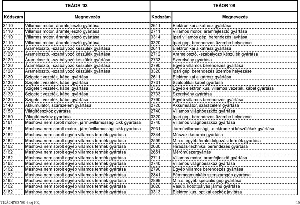 gyártása 2611 Elektronikai alkatrész gyártása 3120 Áramelosztó, -szabályozó készülék gyártása 2712 Áramelosztó, -szabályozó készülék gyártása 3120 Áramelosztó, -szabályozó készülék gyártása 2733
