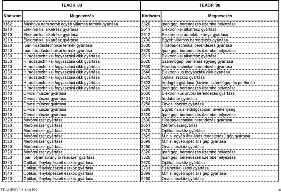 Híradás-technikai berendezés gyártása 3220 Ipari híradástechnikai termék gyártása 3320 Ipari gép, berendezés üzembe helyezése 3230 Híradástechnikai fogyasztási cikk gyártása 2611 Elektronikai
