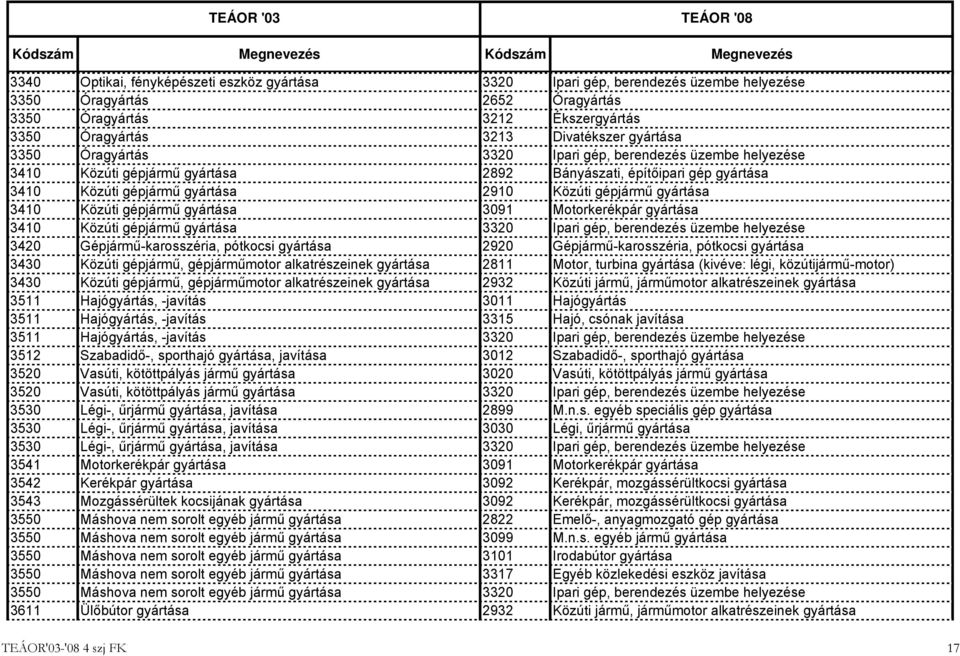 Közúti gépjármű gyártása 3091 Motorkerékpár gyártása 3410 Közúti gépjármű gyártása 3320 Ipari gép, berendezés üzembe helyezése 3420 Gépjármű-karosszéria, pótkocsi gyártása 2920 Gépjármű-karosszéria,