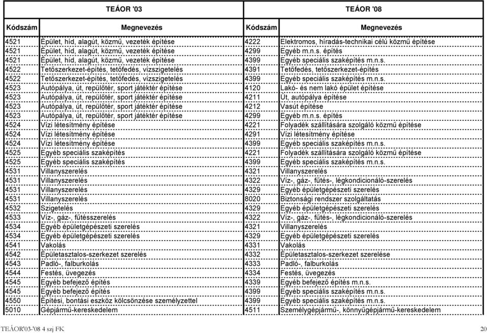 Autópálya, út, repülőtér, sport játéktér építése 4120 Lakó- és nem lakó épület építése 4523 Autópálya, út, repülőtér, sport játéktér építése 4211 Út, autópálya építése 4523 Autópálya, út, repülőtér,