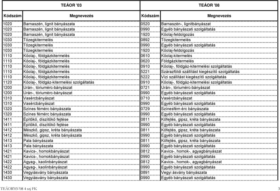 Kőolaj-, földgázkitermelés 0620 Földgázkitermelés 1110 Kőolaj-, földgázkitermelés 0910 Kőolaj-, földgáz-kitermelési szolgáltatás 1110 Kőolaj-, földgázkitermelés 5221 Szárazföldi szállítást kiegészítő