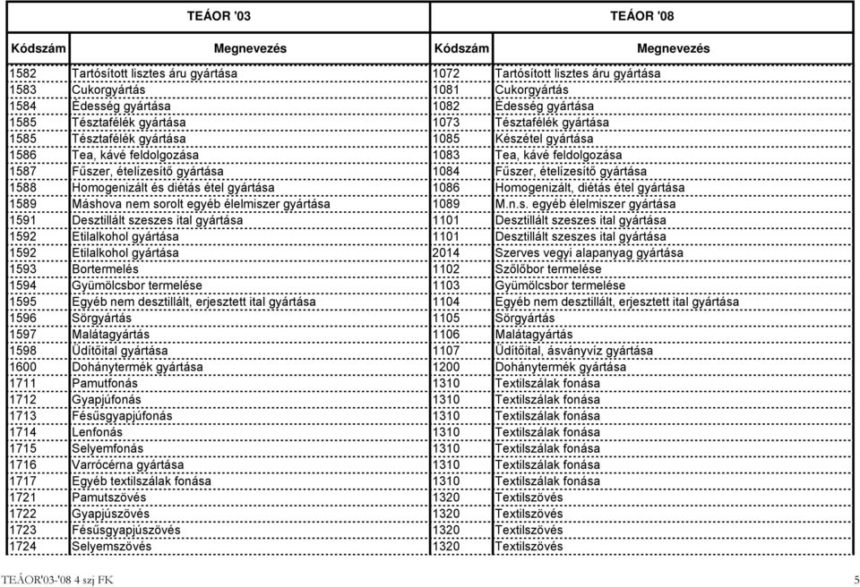 és diétás étel gyártása 1086 Homogenizált, diétás étel gyártása 1589 Máshova nem sorolt egyéb élelmiszer gyártása 1089 M.n.s. egyéb élelmiszer gyártása 1591 Desztillált szeszes ital gyártása 1101