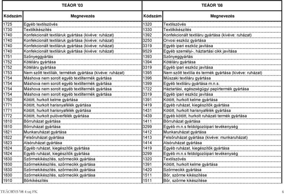 textiláruk gyártása (kivéve: ruházat) 9529 Egyéb személyi-, háztartási cikk javítása 1751 Szőnyeggyártás 1393 Szőnyeggyártás 1752 Kötéláru gyártása 1394 Kötéláru gyártása 1752 Kötéláru gyártása 3319