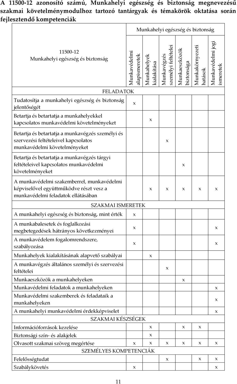 biztonság FELADATOK Tudatosítja a munkahelyi egészség és biztonság jelentőségét Betartja és betartatja a munkahelyekkel kapcsolatos munkavédelmi követelményeket Betartja és betartatja a munkavégzés