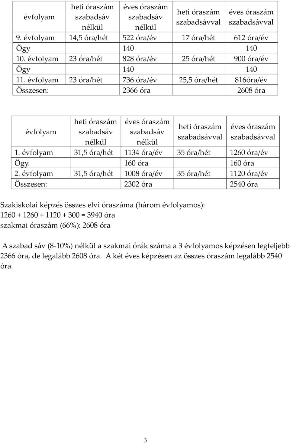 évfolyam 23 óra/hét 736 óra/év 25,5 óra/hét 816óra/év Összesen: 2366 óra 2608 óra évfolyam heti óraszám szabadsáv nélkül éves óraszám szabadsáv nélkül heti óraszám szabadsávval éves óraszám