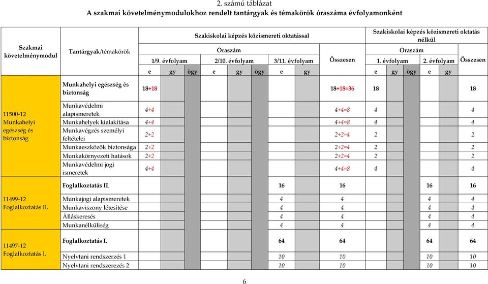 10. évfolyam 3/11. évfolyam Összesen 1. évfolyam 2.