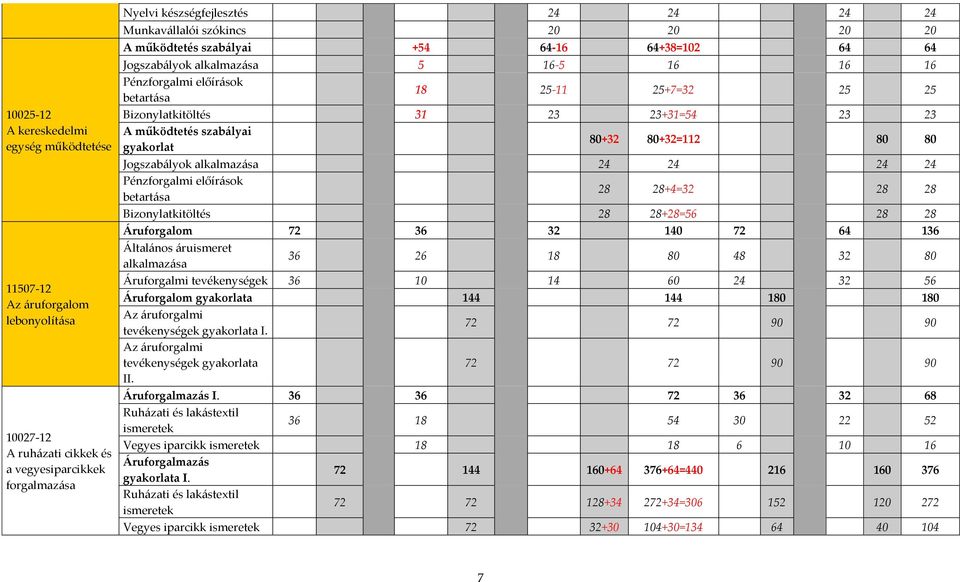 23 23 A működtetés szabályai gyakorlat 80+32 80+32=112 80 80 Jogszabályok alkalmazása 24 24 24 24 Pénzforgalmi előírások betartása 28 28+4=32 28 28 Bizonylatkitöltés 28 28+28=56 28 28 Áruforgalom 72