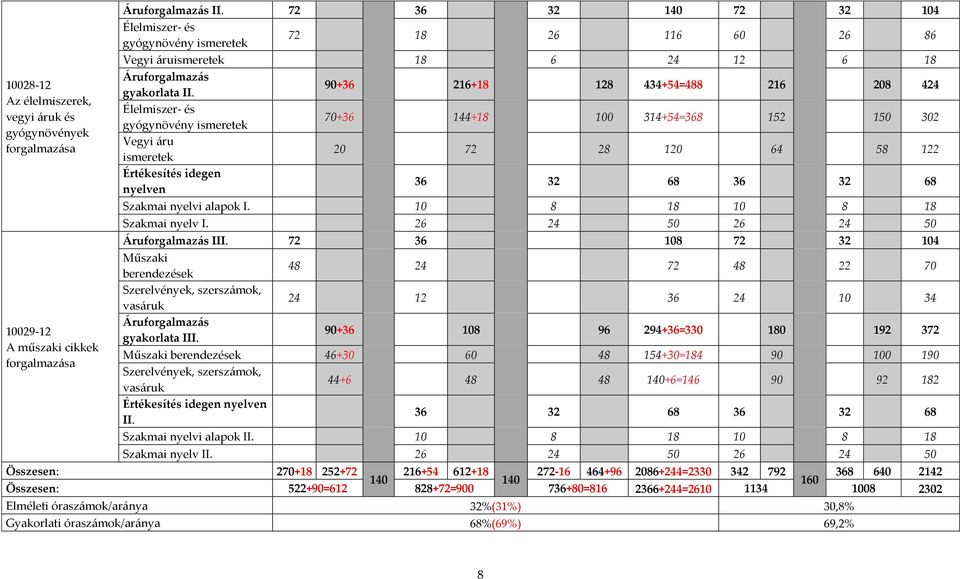 90+36 216+18 128 434+54=488 216 208 424 Élelmiszer- és gyógynövény ismeretek 70+36 144+18 100 314+54=368 152 150 302 Vegyi áru ismeretek 20 72 28 120 64 58 122 Értékesítés idegen nyelven 36 32 68 36