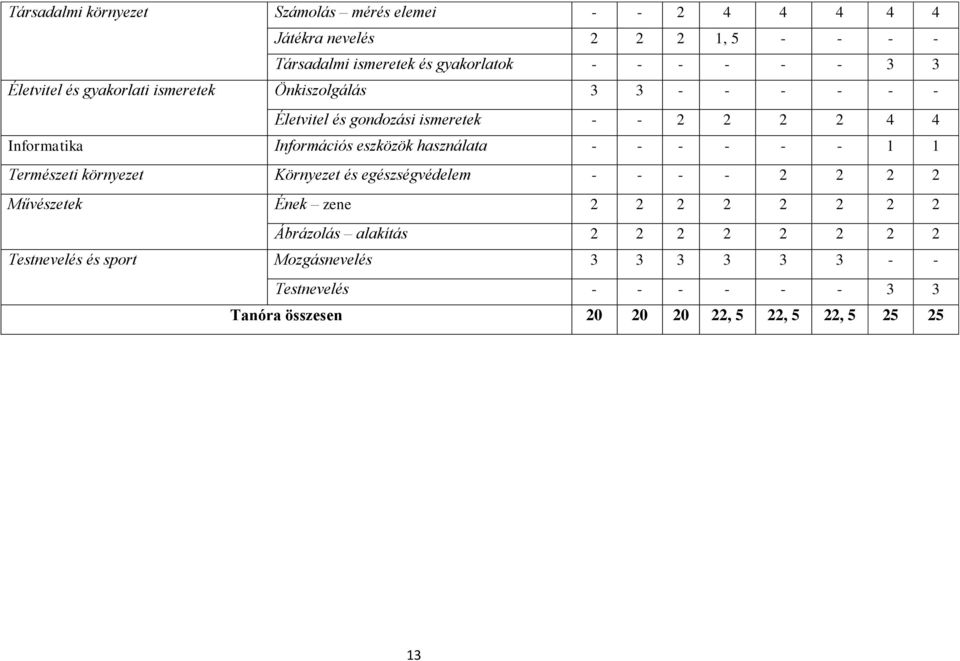 használata - - - - - - 1 1 Természeti környezet Környezet és egészségvédelem - - - - 2 2 2 2 Művészetek Ének zene 2 2 2 2 2 2 2 2 Ábrázolás