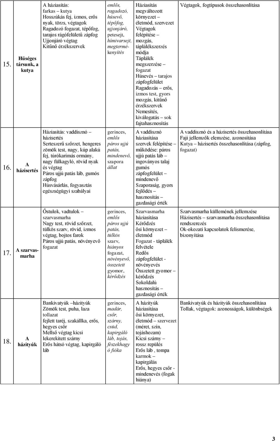 vaddisznó házisertés Serteszerű szőrzet, hengeres zömök test, nagy, kúp alakú fej, túrókarimás ormány, nagy fülkagyló, rövid nyak és végtag Páros ujjú patás láb, gumós zápfog Húsvásárlás, fogyasztás