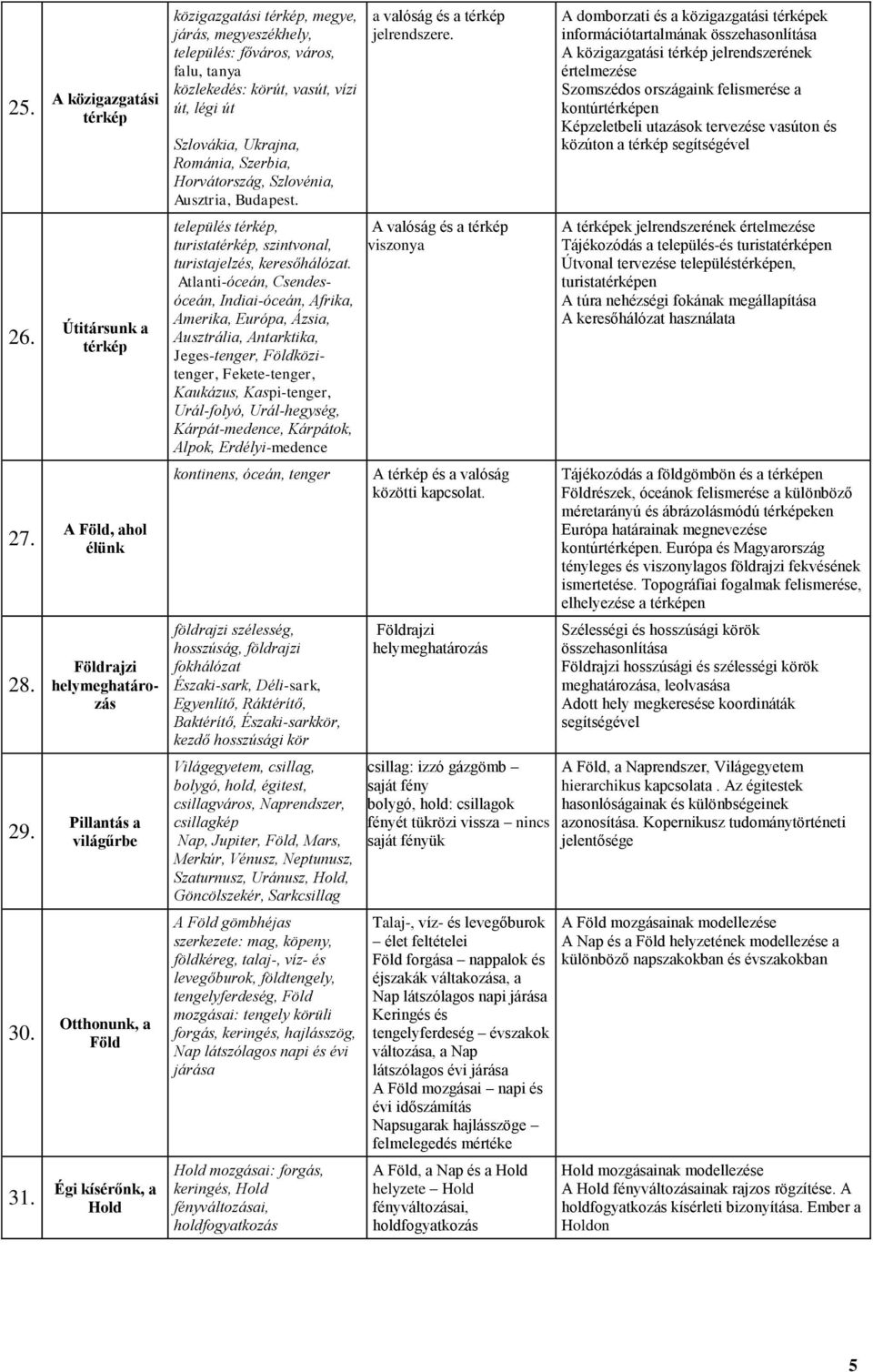 megyeszékhely, település: főváros, város, falu, tanya közlekedés: körút, vasút, vízi út, légi út Szlovákia, Ukrajna, Románia, Szerbia, Horvátország, Szlovénia, Ausztria, Budapest.