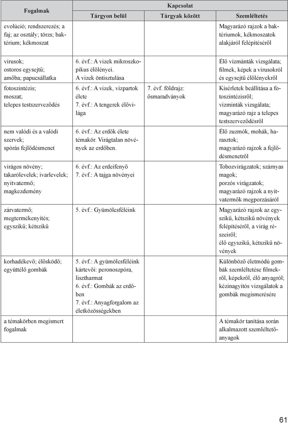 egyszikű; kétszikű korhadékevő; élősködő; együttélő gombák a témakörben megismert fogalmak 6. évf.: A vizek mikroszkopikus élőlényei. A vizek öntisztulása 6. évf.: A vizek, vízpartok élete 7. évf.: A tengerek élővilága 6.