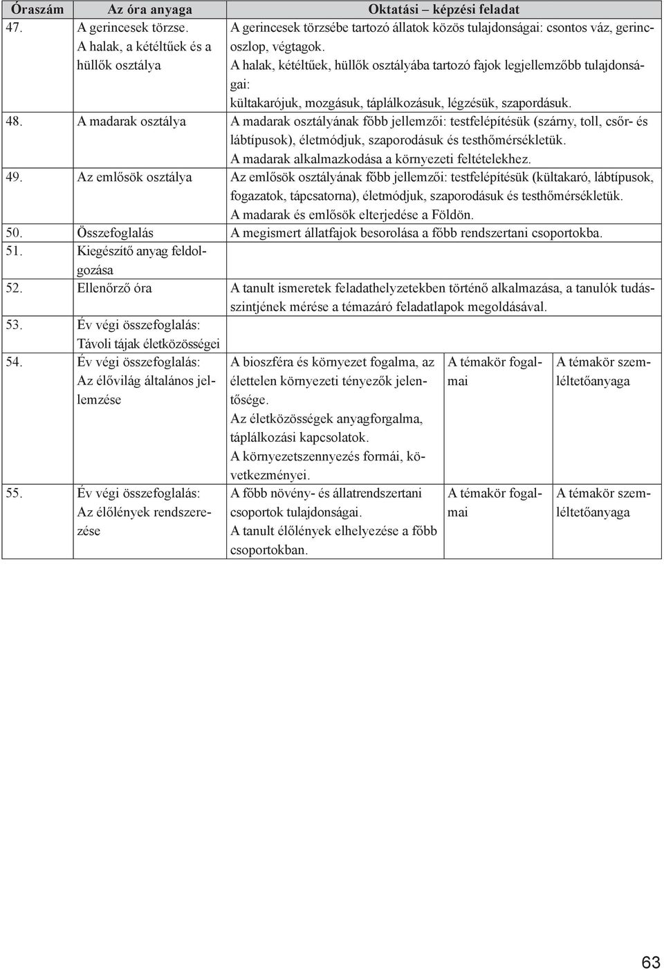 A madarak osztálya A madarak osztályának főbb jellemzői: testfelépítésük (szárny, toll, csőr- és lábtípusok), életmódjuk, szaporodásuk és testhőmérsékletük.