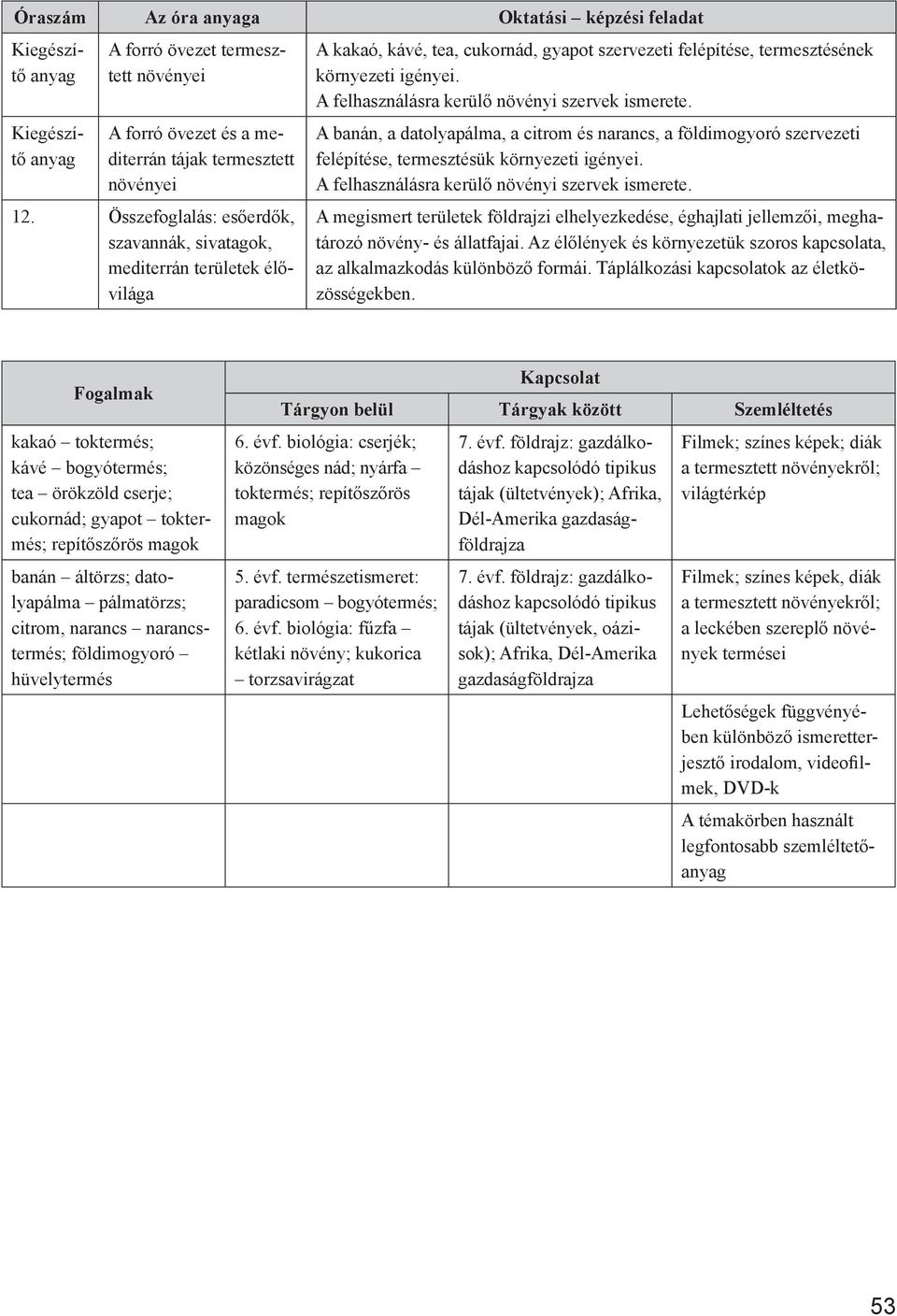 A felhasználásra kerülő növényi szervek ismerete. A banán, a datolyapálma, a citrom és narancs, a földimogyoró szervezeti felépítése, termesztésük környezeti igényei.