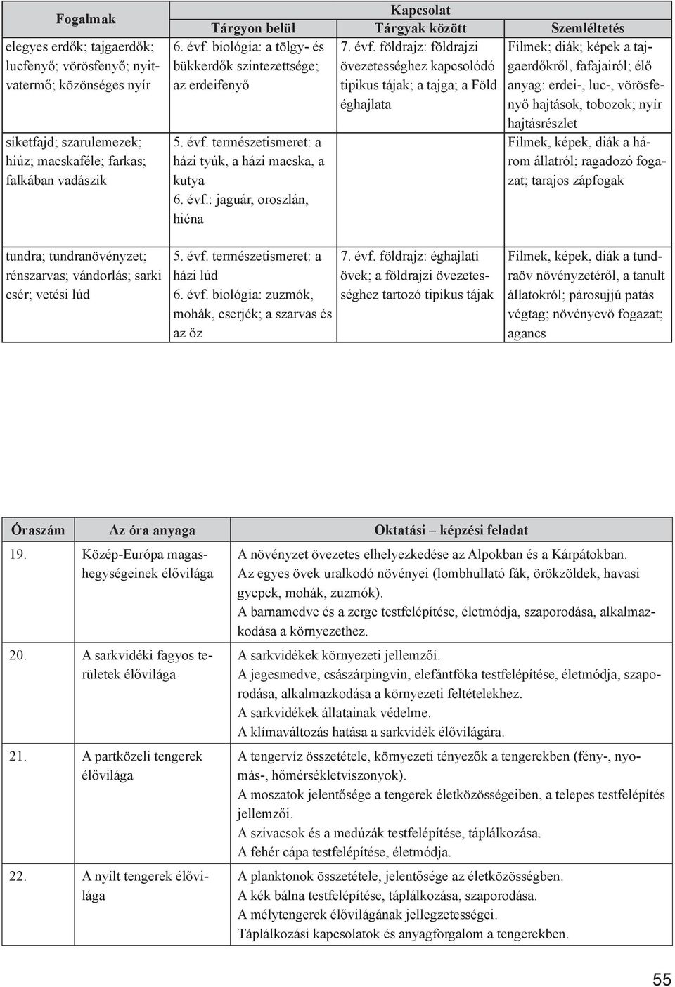 évf.: jaguár, oroszlán, hiéna Filmek; diák; képek a tajgaerdőkről, fafajairól; élő anyag: erdei-, luc-, vörösfenyő hajtások, tobozok; nyír hajtásrészlet Filmek, képek, diák a három állatról; ragadozó