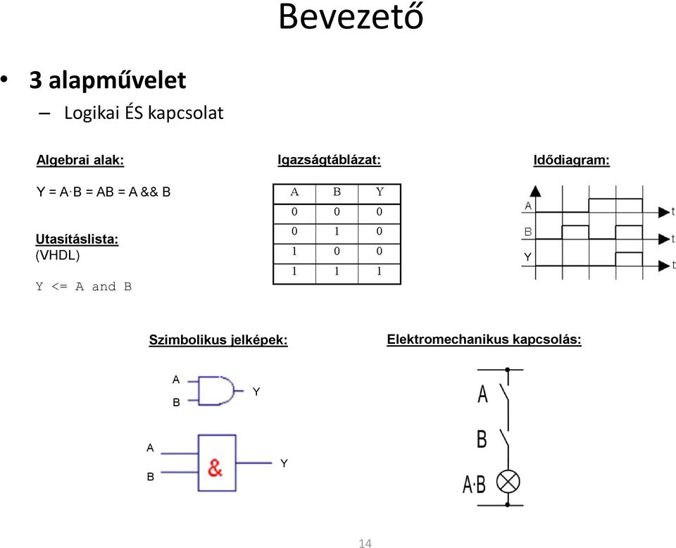 Idődiagram: Utasításlista: (VHDL) Y Y <= A and B