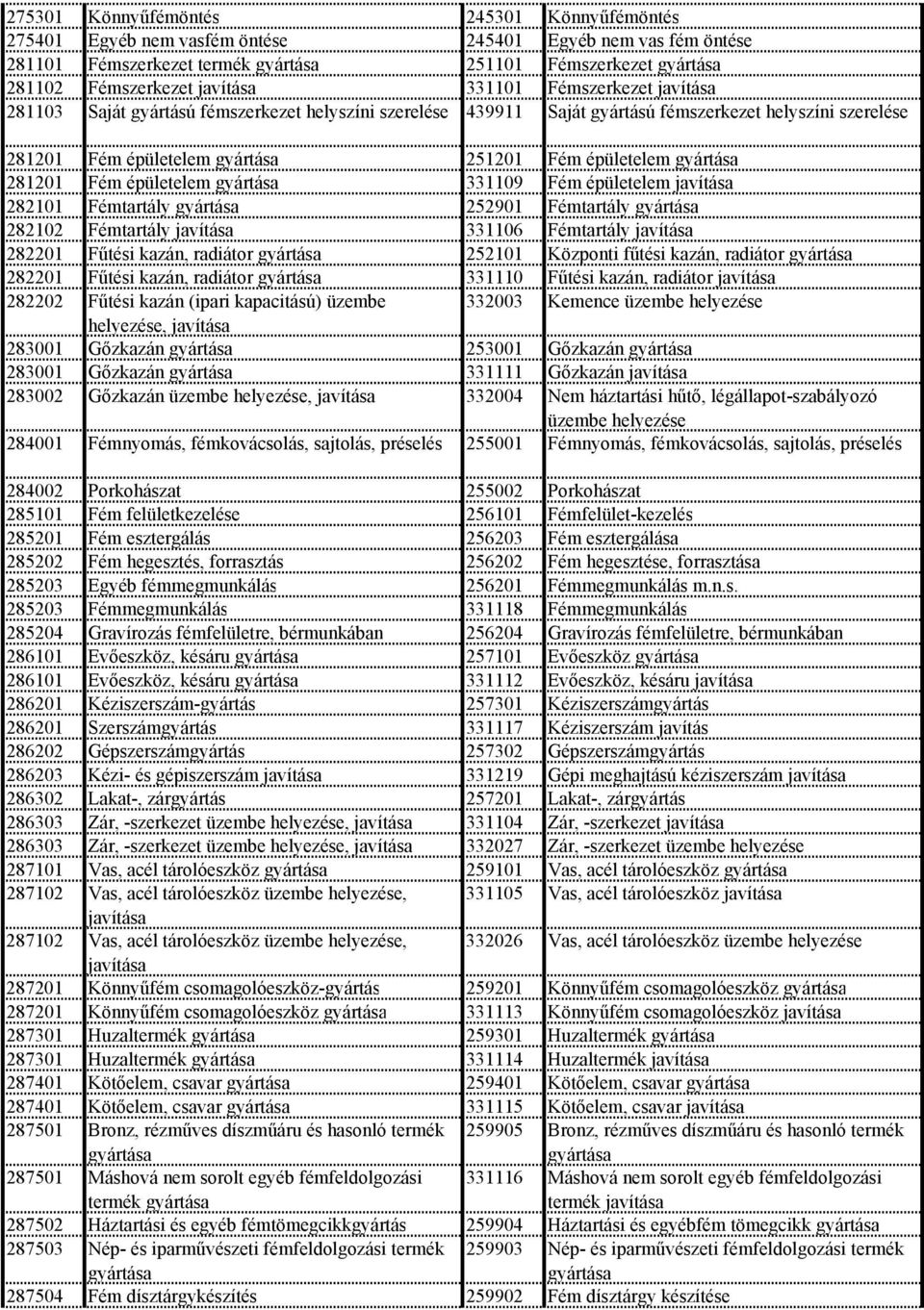 282101 Fémtartály 252901 Fémtartály 282102 Fémtartály 331106 Fémtartály 282201 Fűtési kazán, radiátor 252101 Központi fűtési kazán, radiátor 282201 Fűtési kazán, radiátor 331110 Fűtési kazán,