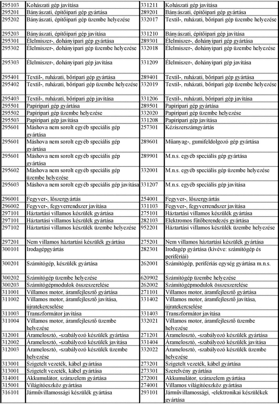 helyezése 332018 Élelmiszer-, dohányipari gép üzembe helyezése 295303 Élelmiszer-, dohányipari gép 331209 Élelmiszer-, dohányipari gép 295401 Textil-, ruházati, bőripari gép 289401 Textil-, ruházati,