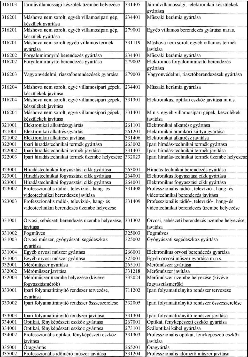 Forgalomirányító berendezés 234401 Műszaki kerámia 316202 Forgalomirányító berendezés 279002 Elektromos forgalomirányító berendezés 316203 Vagyonvédelmi, riasztóberendezések 279003 Vagyonvédelmi,