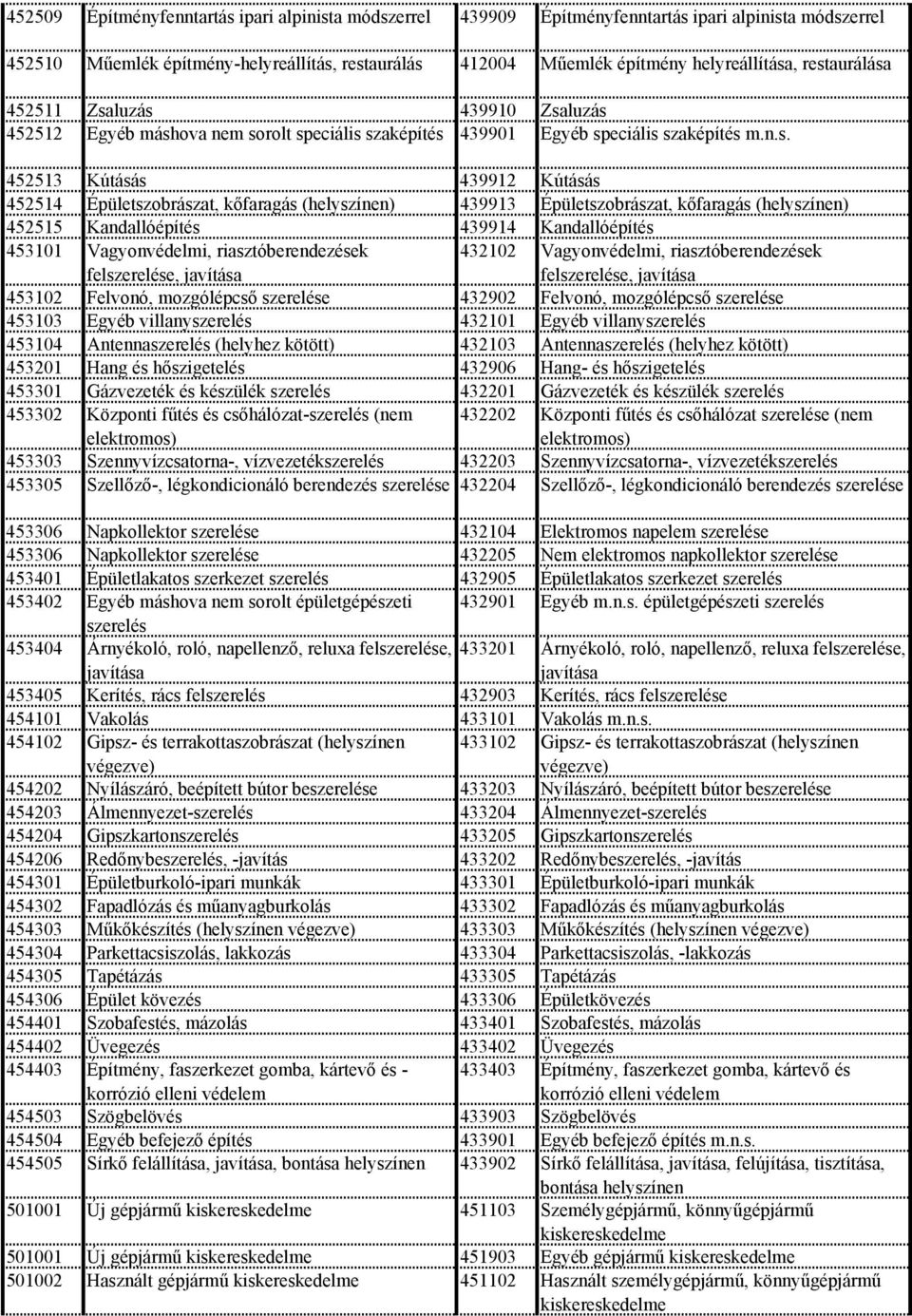 (helyszínen) 439913 Épületszobrászat, kőfaragás (helyszínen) 452515 Kandallóépítés 439914 Kandallóépítés 453101 Vagyonvédelmi, riasztóberendezések felszerelése, 432102 Vagyonvédelmi,