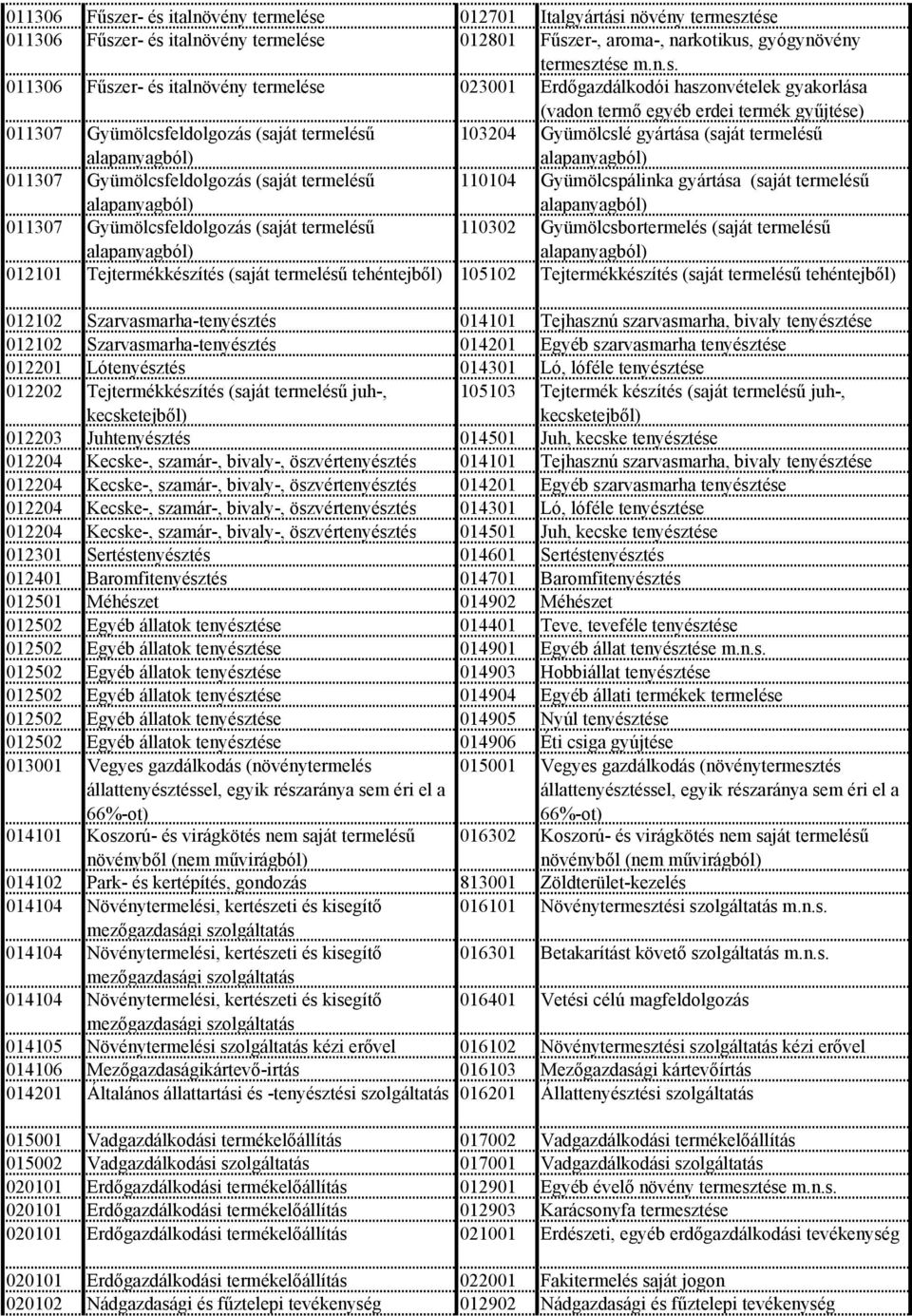 Gyümölcsfeldolgozás (saját termelésű 110104 Gyümölcspálinka (saját termelésű 011307 Gyümölcsfeldolgozás (saját termelésű 110302 Gyümölcsbortermelés (saját termelésű 012101 Tejtermékkészítés (saját