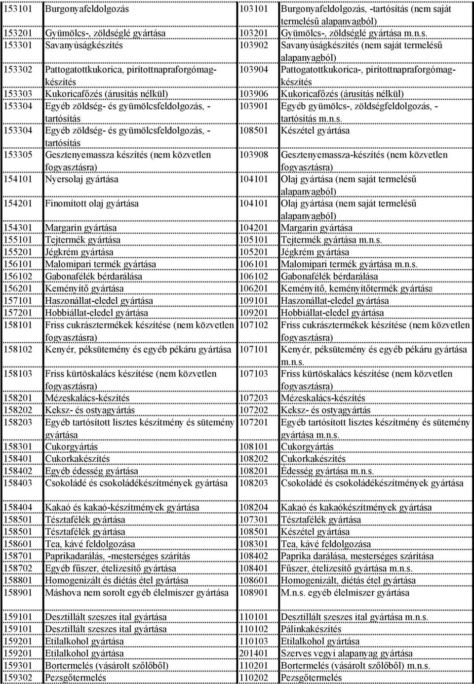 (árusítás nélkül) 153304 Egyéb zöldség- és gyümölcsfeldolgozás, - tartósítás 103901 Egyéb gyümölcs-, zöldségfeldolgozás, - tartósítás 153304 Egyéb zöldség- és gyümölcsfeldolgozás, - 108501 Készétel