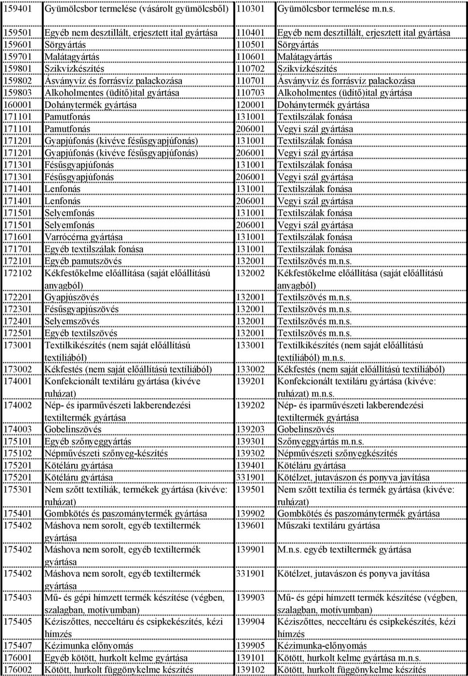 Alkoholmentes (üdítő)ital 110703 Alkoholmentes (üdítő)ital 160001 Dohánytermék 120001 Dohánytermék 171101 Pamutfonás 131001 Textilszálak fonása 171101 Pamutfonás 206001 Vegyi szál 171201 Gyapjúfonás