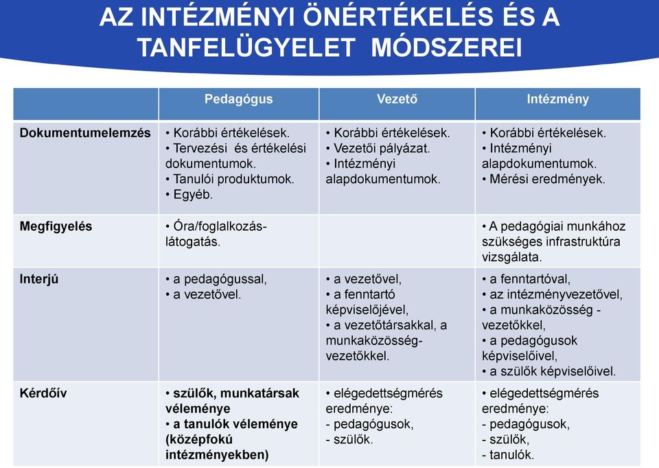 A pedagógiai munkához szükséges infrastruktúra vizsgálata. Interjú a pedagógussal, a vezetővel. a vezetővel, a fenntartó képviselőjével, a vezetőtársakkal, a munkaközösségvezetőkkel.