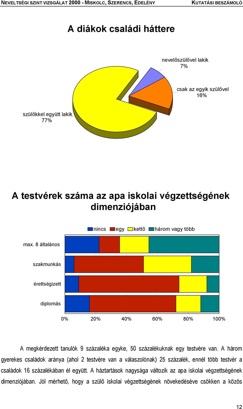 8 általános szakmunkás érettségizett diplomás 0% 20% 40% 60% 80% 100% A megkérdezett tanulók 9 százaléka egyke, 50 százalékuknak egy testvére van.