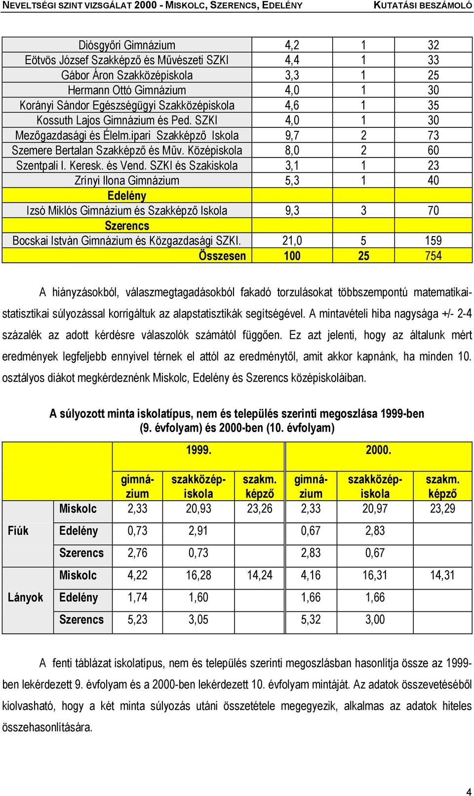 SZKI és Szakiskola 3,1 1 23 Zrínyi Ilona Gimnázium 5,3 1 40 Edelény Izsó Miklós Gimnázium és Szakképző Iskola 9,3 3 70 Szerencs Bocskai István Gimnázium és Közgazdasági SZKI.