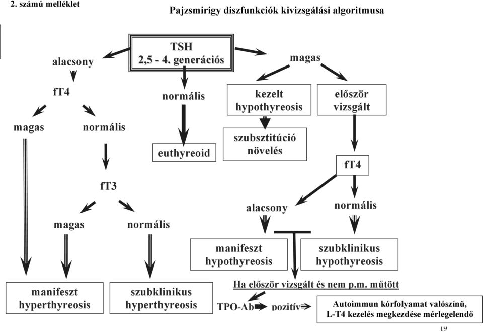 ft4 ft3 magas normális alacsony manifeszt hypothyreosis normális szubklinikus hypothyreosis manifeszt hyperthyreosis