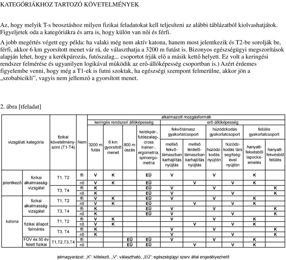 A jobb megértés végett egy példa: ha valaki még nem aktív katona, hanem most jelentkezik és T2-be sorolják be, férfi, akkor 6 km gyorsított menet vár rá, de választhatja a 3200 m futást is.