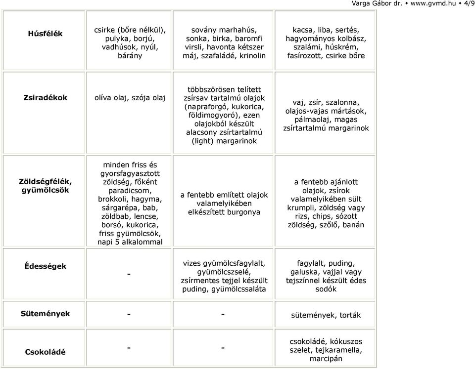 kolbász, szalámi, húskrém, fasírozott, csirke bőre Zsiradékok olíva olaj, szója olaj többszörösen telített zsírsav tartalmú olajok (napraforgó, kukorica, földimogyoró), ezen olajokból készült