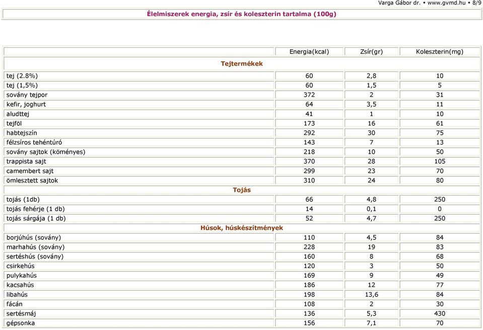 (köményes) 218 10 50 trappista sajt 370 28 105 camembert sajt 299 23 70 ömlesztett sajtok 310 24 80 Tojás tojás (1db) 66 4,8 250 tojás fehérje (1 db) 14 0,1 0 tojás sárgája (1 db) 52 4,7