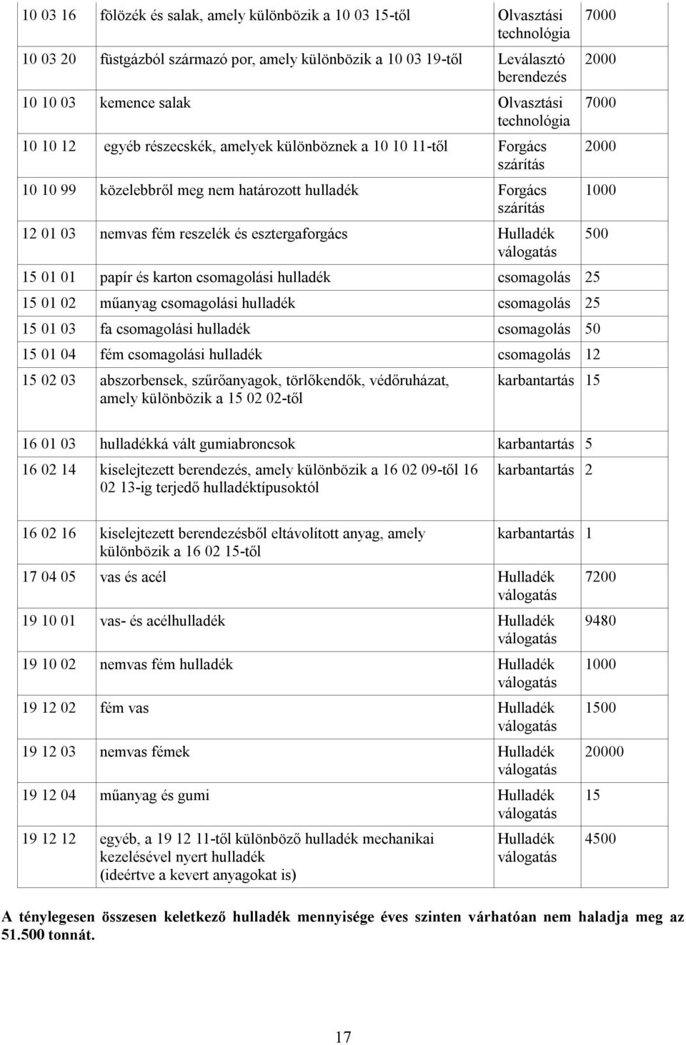 esztergaforgács Hulladék válogatás 15 01 01 papír és karton csomagolási hulladék csomagolás 25 15 01 02 műanyag csomagolási hulladék csomagolás 25 15 01 03 fa csomagolási hulladék csomagolás 50 15 01